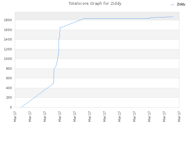 Totalscore Graph for Ziddy