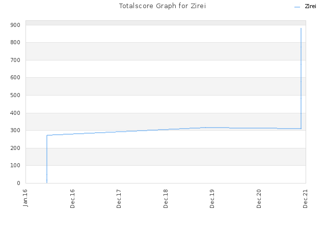 Totalscore Graph for Zirei