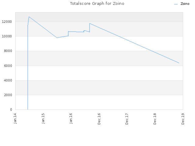 Totalscore Graph for Zoino