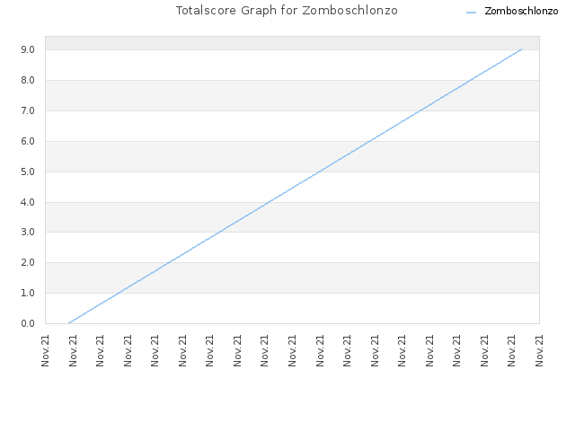 Totalscore Graph for Zomboschlonzo
