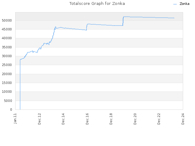 Totalscore Graph for Zonka