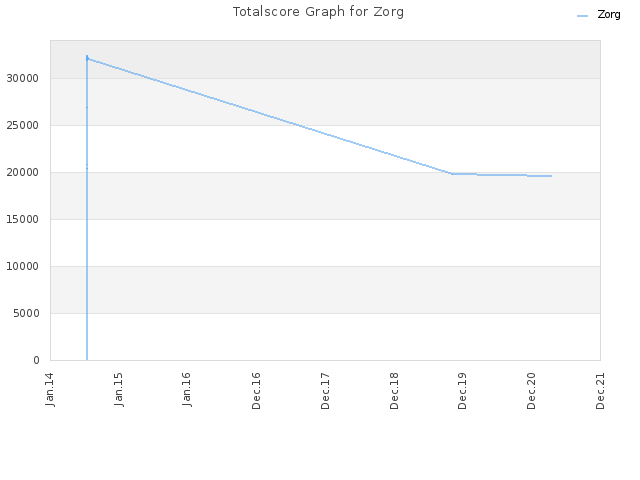 Totalscore Graph for Zorg