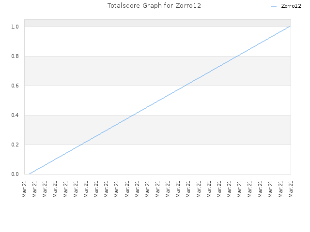 Totalscore Graph for Zorro12