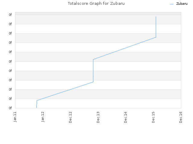 Totalscore Graph for Zubaru