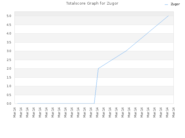 Totalscore Graph for Zugor