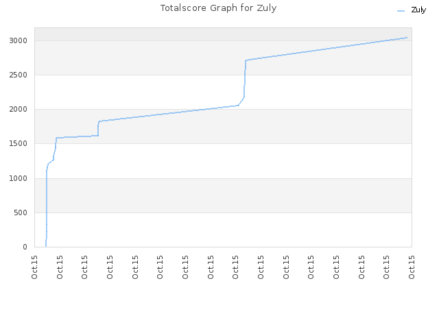 Totalscore Graph for Zuly