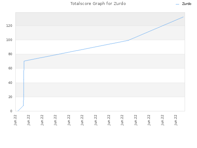 Totalscore Graph for Zurdo