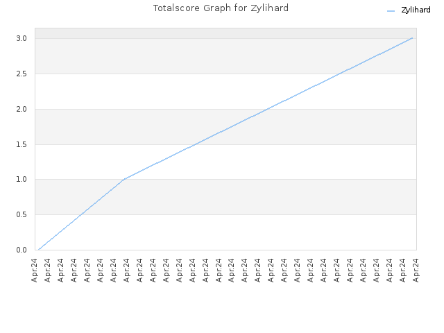 Totalscore Graph for Zylihard