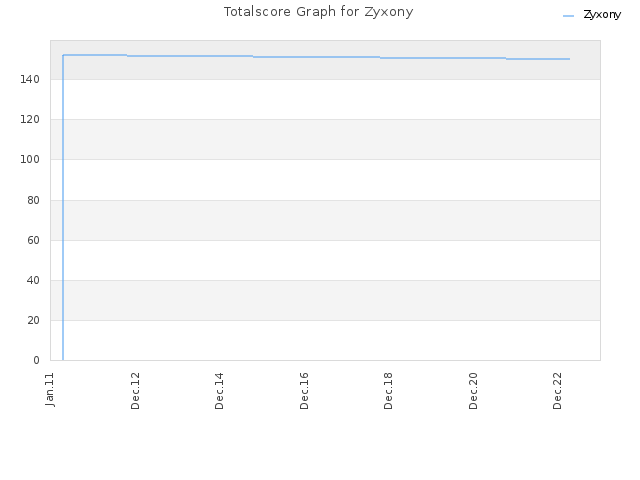 Totalscore Graph for Zyxony