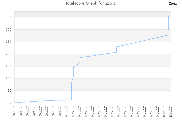 Totalscore Graph for Zzorz