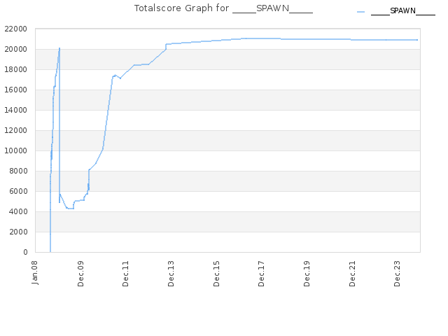 Totalscore Graph for _____SPAWN_____