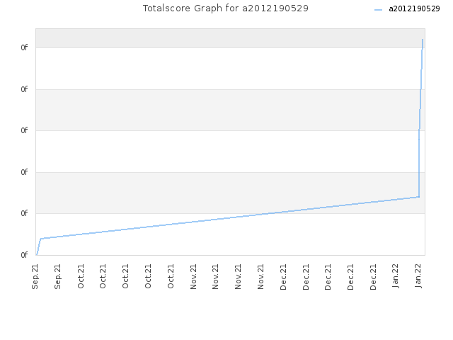 Totalscore Graph for a2012190529