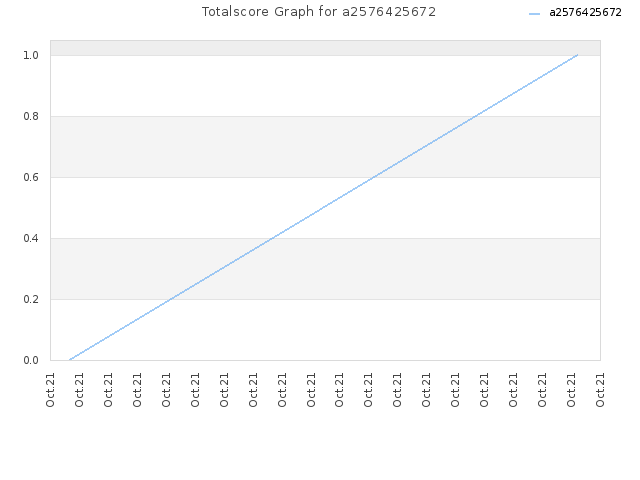 Totalscore Graph for a2576425672