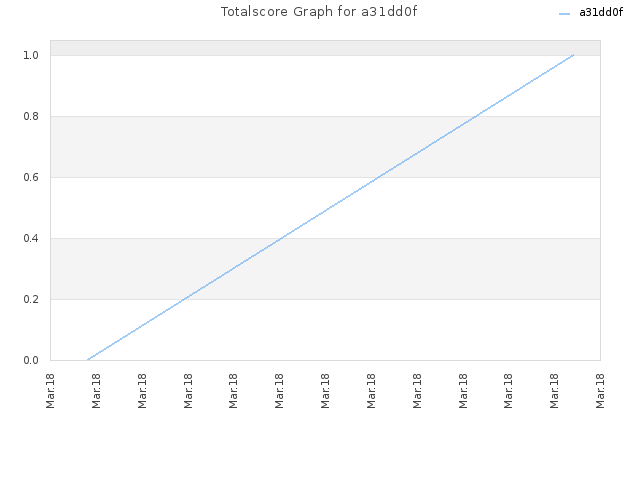 Totalscore Graph for a31dd0f