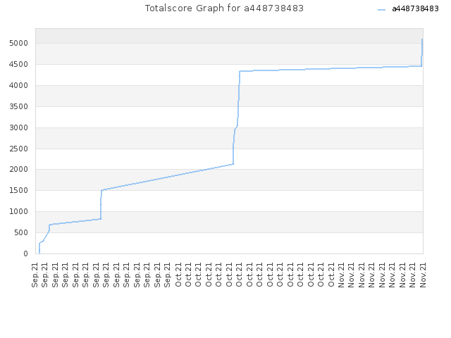 Totalscore Graph for a448738483