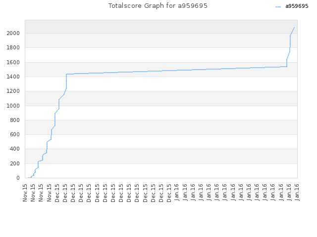 Totalscore Graph for a959695