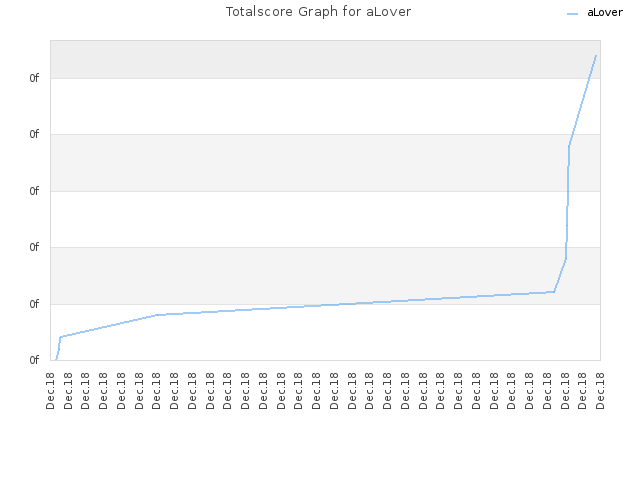 Totalscore Graph for aLover