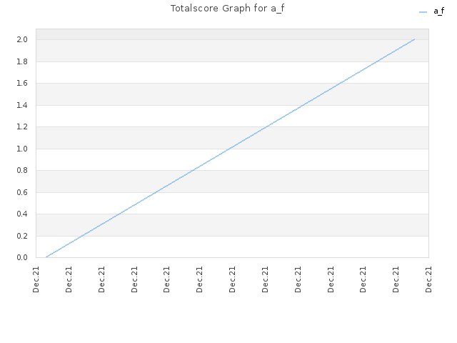 Totalscore Graph for a_f