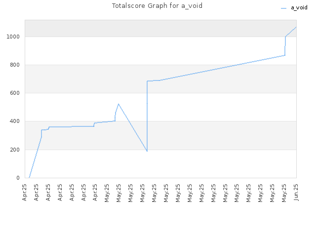 Totalscore Graph for a_void