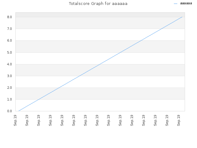 Totalscore Graph for aaaaaa