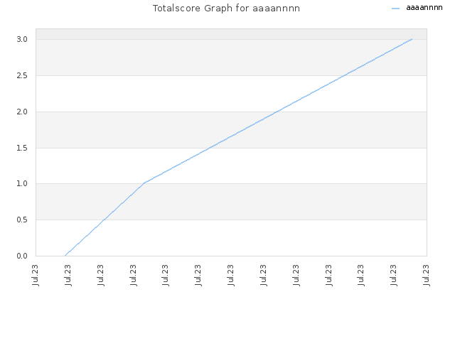 Totalscore Graph for aaaannnn