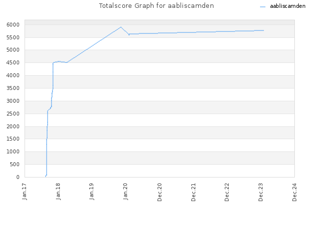 Totalscore Graph for aabliscamden