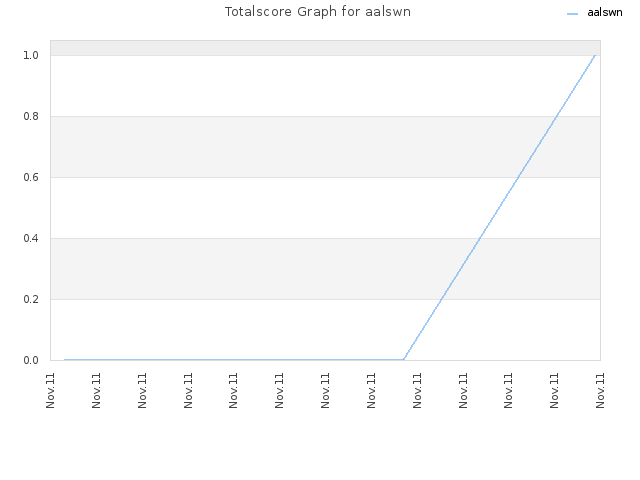 Totalscore Graph for aalswn