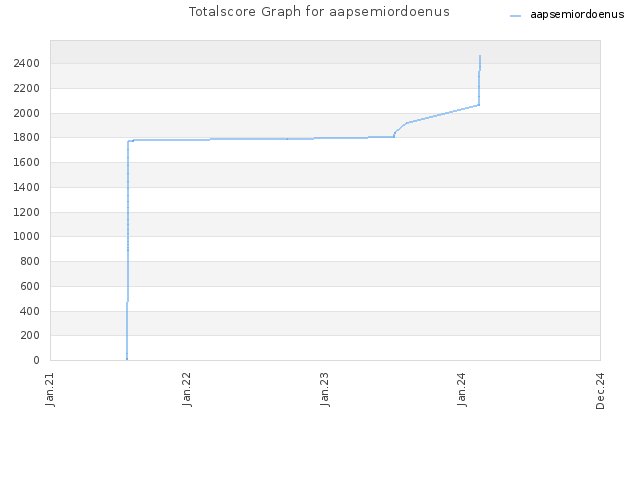 Totalscore Graph for aapsemiordoenus