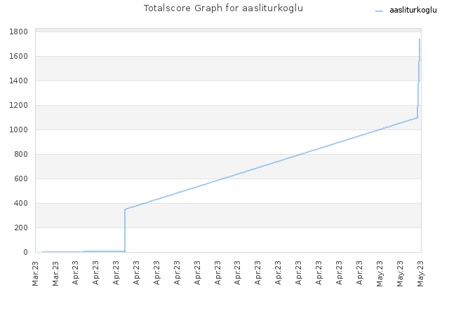 Totalscore Graph for aasliturkoglu