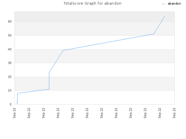 Totalscore Graph for abandon