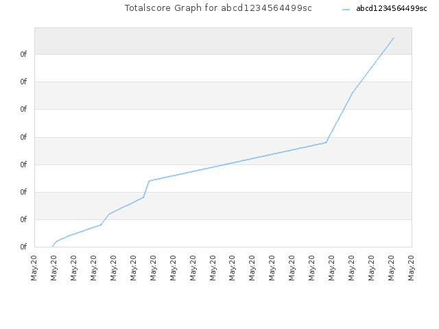 Totalscore Graph for abcd1234564499sc