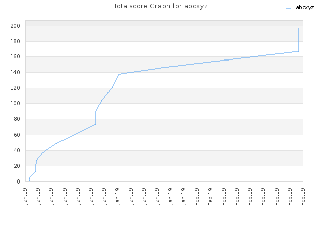 Totalscore Graph for abcxyz