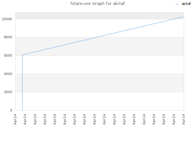 Totalscore Graph for abitaf