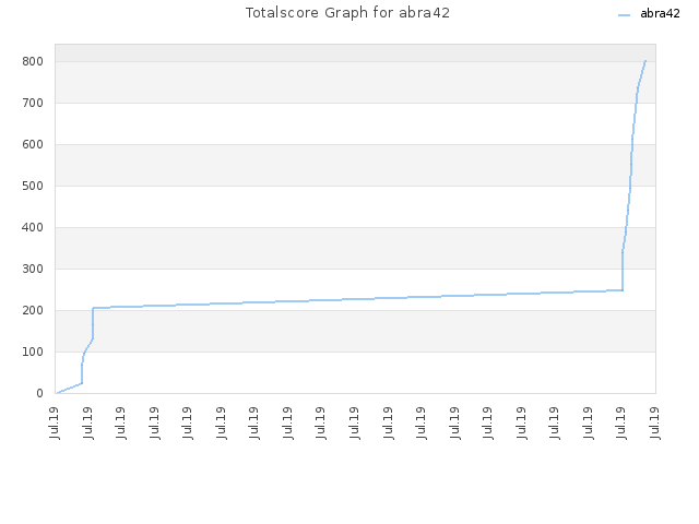 Totalscore Graph for abra42