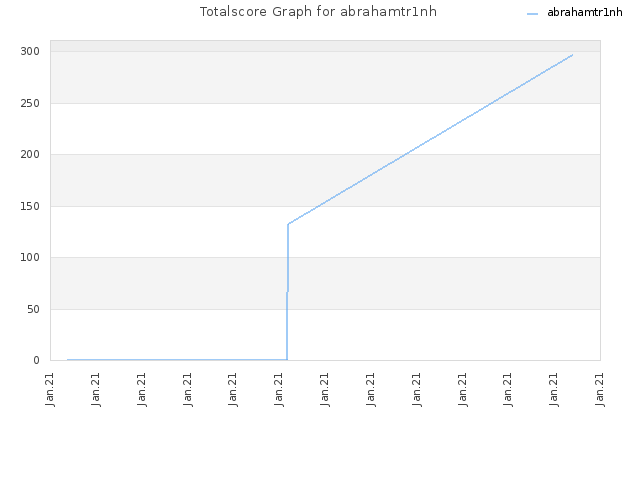Totalscore Graph for abrahamtr1nh