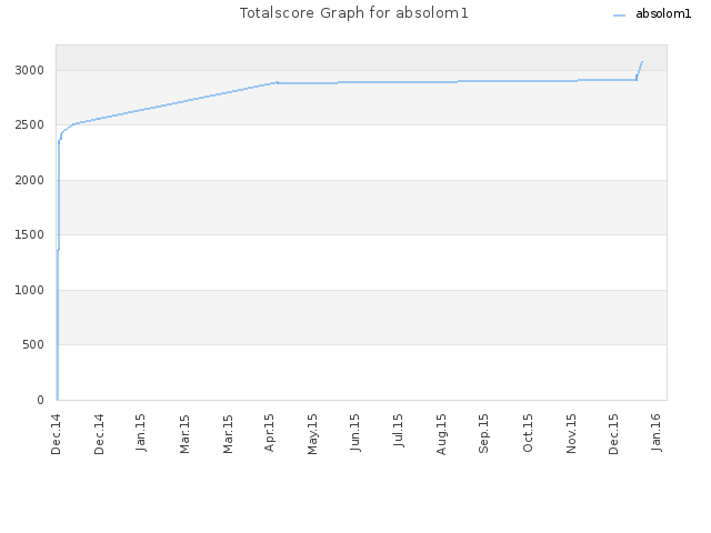 Totalscore Graph for absolom1