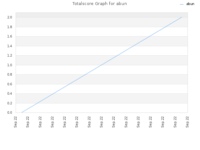 Totalscore Graph for abun