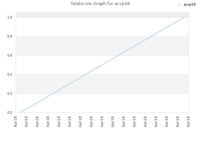 Totalscore Graph for accp08