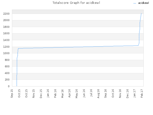 Totalscore Graph for acidkewl