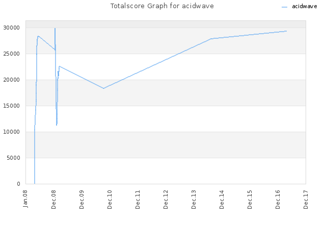 Totalscore Graph for acidwave
