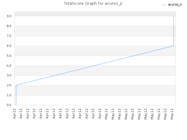 Totalscore Graph for acuros_jr