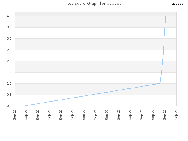 Totalscore Graph for adabos