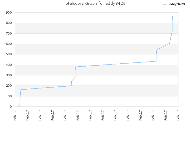 Totalscore Graph for addy3429