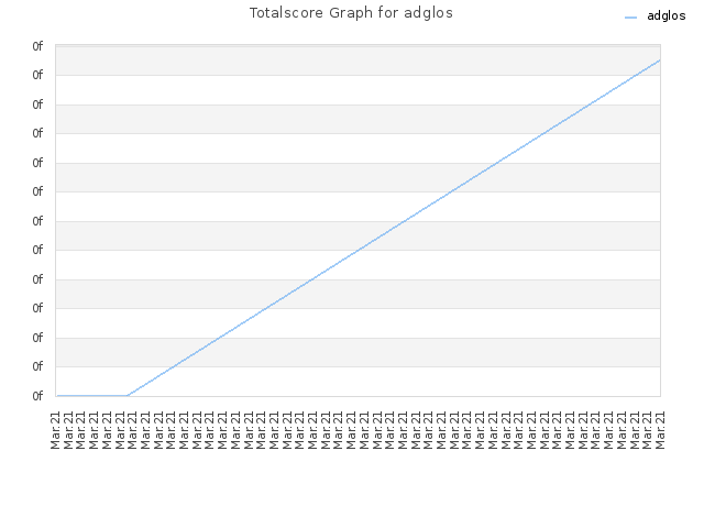 Totalscore Graph for adglos