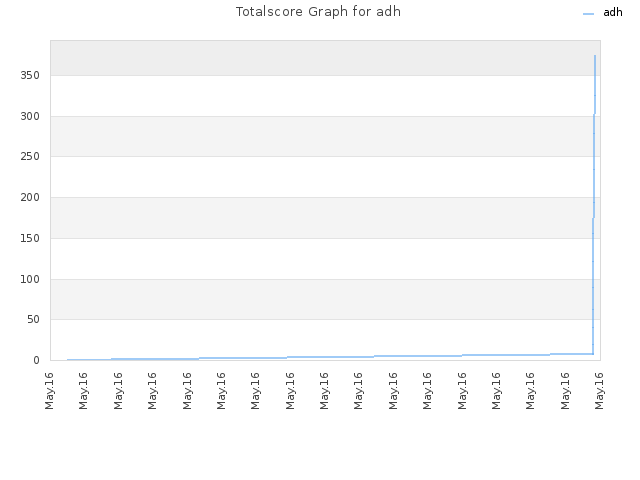 Totalscore Graph for adh