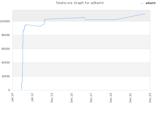Totalscore Graph for adkatrit