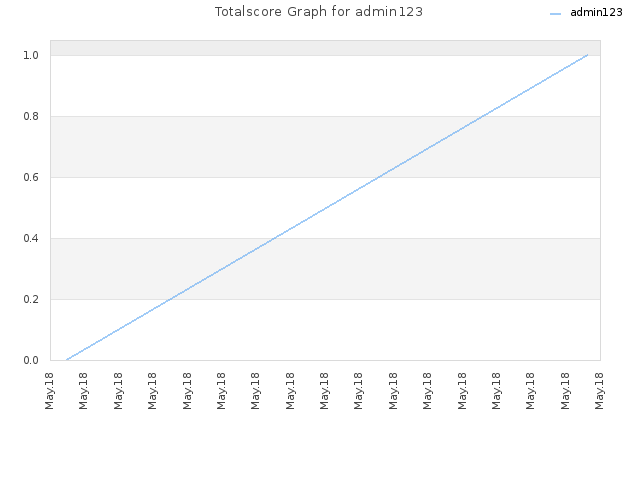 Totalscore Graph for admin123