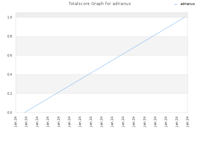 Totalscore Graph for adrianus
