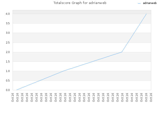 Totalscore Graph for adrianweb