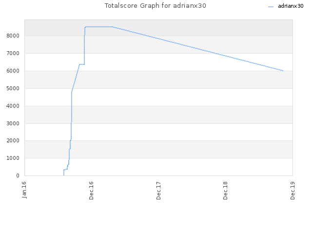 Totalscore Graph for adrianx30